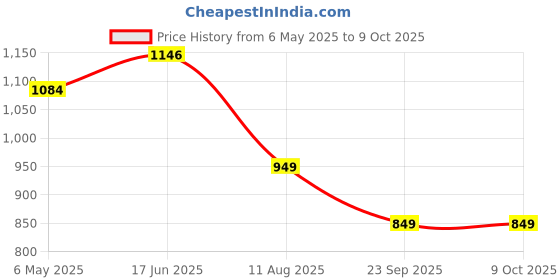 myntra.com Stylum Geometric Printed Band Collar Regular Kurta With Harem Pants stylum Price History Graph from 6 May 2025 to 9 Oct 2025