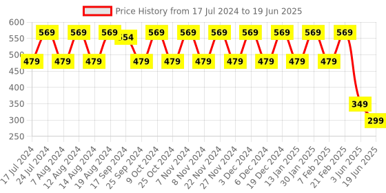 myntra.com Stylum Geometric Printed Dupatta stylum Price History Graph from 17 Jul 2024 to 19 Jun 2025