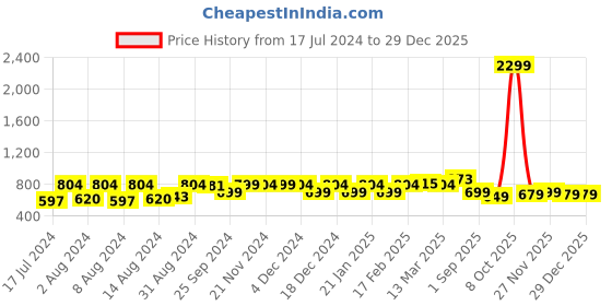 myntra.com Stylum Geometric Printed Round Neck Pure Cotton Straight Kurta stylum Price History Graph from 17 Jul 2024 to 29 Dec 2025