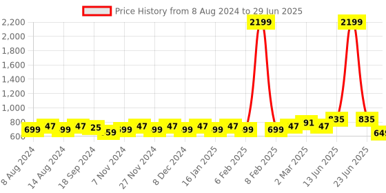 myntra.com Stylum Geometric Printed Screen Print Kurta stylum Price History Graph from 8 Aug 2024 to 29 Jun 2025