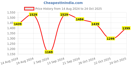myntra.com Stylum Geometric Zari Saree stylum Price History Graph from 14 Aug 2024 to 22 Oct 2025