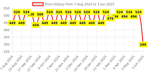 myntra.com Stylum Green Bandhani Printed Dupatta stylum Price History Graph from 7 Aug 2024 to 3 Jun 2025