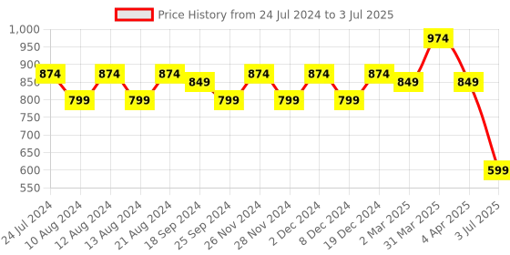 myntra.com Stylum Grey Floral Printed Regular Kurta With Trousers & Dupatta stylum Price History Graph from 24 Jul 2024 to 3 Jul 2025