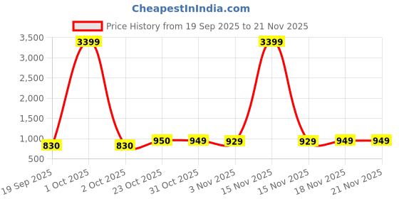 myntra.com Stylum Ikkat Printed Round Neck Waistcoat With Palazzos Co-Ords stylum Price History Graph from 19 Sep 2025 to 20 Nov 2025