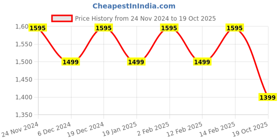 myntra.com Stylum Kalamkari Tussar Saree stylum Price History Graph from 24 Nov 2024 to 19 Oct 2025