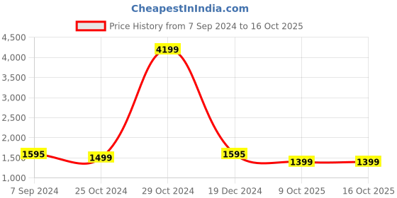 myntra.com Stylum Kalamkari Zari Tussar Saree stylum Price History Graph from 7 Sep 2024 to 16 Oct 2025