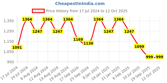 myntra.com Stylum Leheriya Embroidered Pure Cotton Anarkali Kurta & Trousers With Dupatta stylum Price History Graph from 17 Jul 2024 to 11 Oct 2025