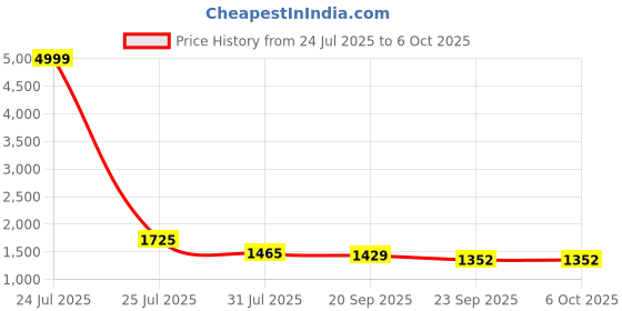 myntra.com Stylum Leheriya Printed Empire Sequinned Pure Cotton Anarkali Kurta With Trouser & Dupatta stylum Price History Graph from 24 Jul 2025 to 5 Oct 2025