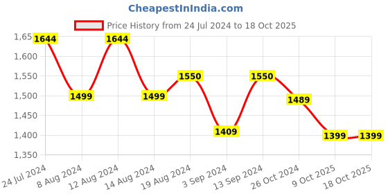 myntra.com Stylum Leheriya Zari Art Silk Leheriya Saree stylum Price History Graph from 24 Jul 2024 to 18 Oct 2025