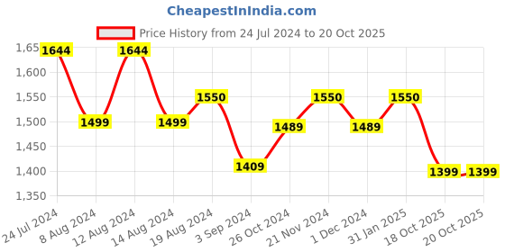 myntra.com Stylum Leheriya Zari Art Silk Leheriya Saree stylum Price History Graph from 24 Jul 2024 to 20 Oct 2025