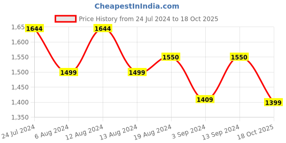 myntra.com Stylum Leheriya Zari Art Silk Leheriya Saree stylum Price History Graph from 24 Jul 2024 to 18 Oct 2025