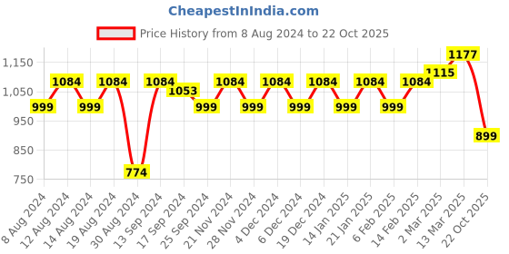 myntra.com Stylum Leheriya Zari Saree stylum Price History Graph from 8 Aug 2024 to 22 Oct 2025