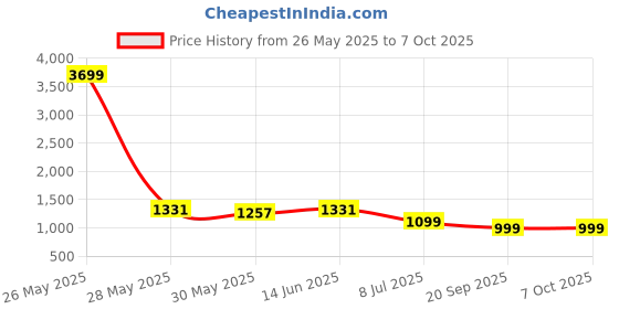 myntra.com Stylum Lime Green & White Floral Printed Notched Neck Kurta With Trousers & Dupatta stylum Price History Graph from 26 May 2025 to 6 Oct 2025