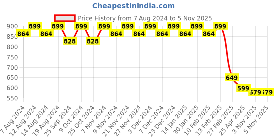 myntra.com Stylum Lime Green & White Geometric Printed Night Suit stylum Price History Graph from 7 Aug 2024 to 5 Nov 2025