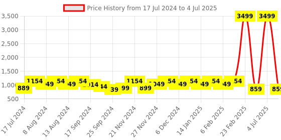 myntra.com Stylum Majenta Yoke Design Thread Work Sequined A-Line Kurta with Trousers & Dupatta stylum Price History Graph from 17 Jul 2024 to 4 Jul 2025