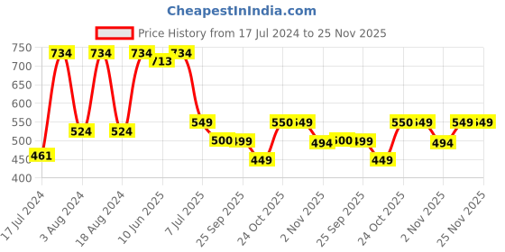 myntra.com Stylum Mandarin Collar Floral Printed Screen Print Kurta stylum Price History Graph from 17 Jul 2024 to 24 Nov 2025