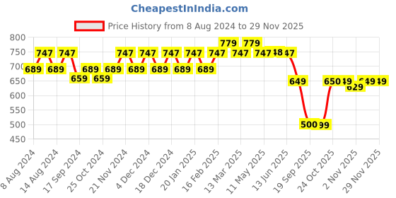 myntra.com Stylum Mandarin Collar Floral Printed Screen Print Kurta stylum Price History Graph from 8 Aug 2024 to 28 Nov 2025