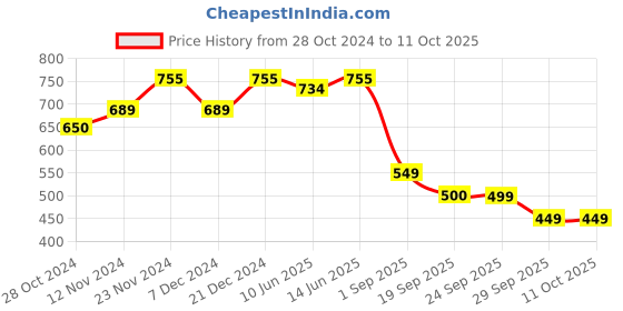 myntra.com Stylum Mandarin Collar Floral Printed Screen Print Kurta stylum Price History Graph from 28 Oct 2024 to 10 Oct 2025