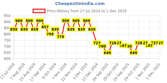 myntra.com Stylum Mandarin Collar Neck Shirt With Flared Palazzos Co-Ords stylum Price History Graph from 17 Jul 2024 to 30 Nov 2025