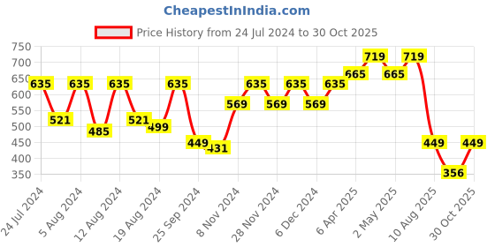 myntra.com Stylum Mandarin Collar Striped Straight Kurta stylum Price History Graph from 24 Jul 2024 to 30 Oct 2025
