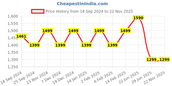 myntra.com Stylum Mauve & WHite Floral Embroidered Straight Kurta & Trousers With Dupatta stylum Price History Graph from 18 Sep 2024 to 22 Nov 2025