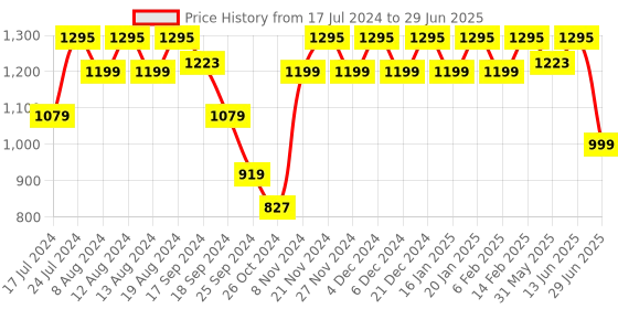 myntra.com Stylum Mauve & White Floral Printed Kurta With Trousers & Dupatta stylum Price History Graph from 17 Jul 2024 to 29 Jun 2025