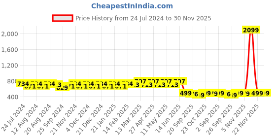 myntra.com Stylum Mauve Cotton Empire Top stylum Price History Graph from 24 Jul 2024 to 30 Nov 2025