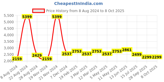 myntra.com Stylum Mustard & Pink Printed Mirror Work Ready to Wear Lehenga & Blouse With Dupatta stylum Price History Graph from 8 Aug 2024 to 8 Oct 2025