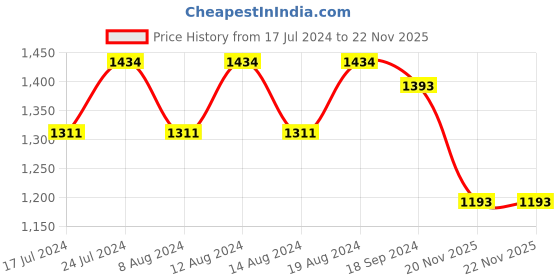 myntra.com Stylum Mustard Yellow Floral Printed Pure Cotton Straight Kurta With Trousers & Dupatta stylum Price History Graph from 17 Jul 2024 to 20 Nov 2025
