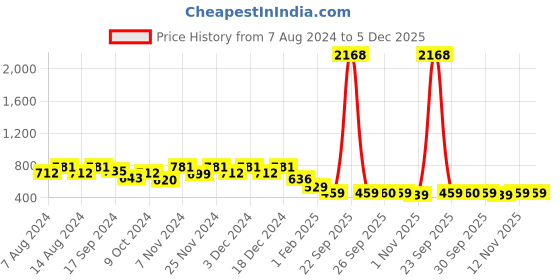 myntra.com Stylum Navy Blue & Off White Print Flared Sleeve Fit & Flare Dress stylum Price History Graph from 7 Aug 2024 to 5 Dec 2025
