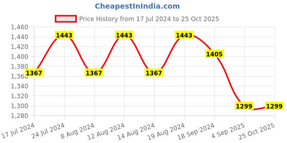 myntra.com Stylum Navy Blue & White Pure Cotton Printed Ready to Wear Lehenga Choli with Dupatta stylum Price History Graph from 17 Jul 2024 to 24 Oct 2025