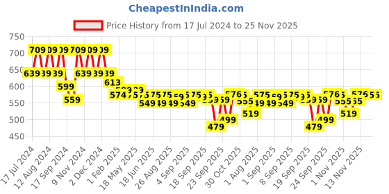 myntra.com Stylum Navy Floral Print Cotton Top stylum Price History Graph from 17 Jul 2024 to 24 Nov 2025