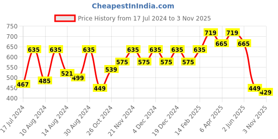 myntra.com Stylum Notch Neck Ethnic Motifs Printed Straight Kurta stylum Price History Graph from 17 Jul 2024 to 2 Nov 2025
