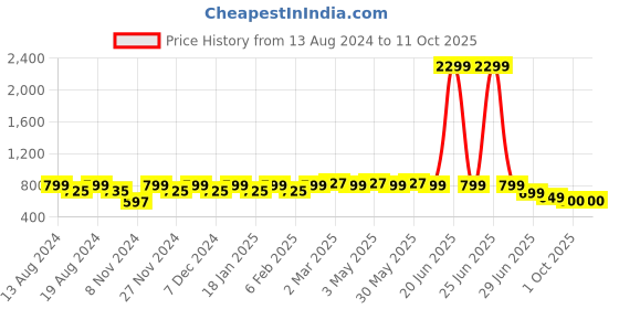 myntra.com Stylum Notch Neck Geometric Printed Sequinned Cotton A-Line Kurta stylum Price History Graph from 13 Aug 2024 to 10 Oct 2025