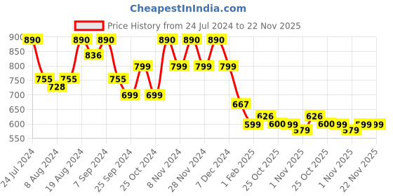 myntra.com Stylum Off White Self Designed V-Neck Top & Trousers Co-Ord Set stylum Price History Graph from 24 Jul 2024 to 22 Nov 2025