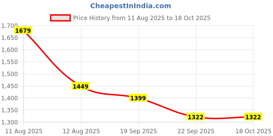 myntra.com Stylum Paisley Printed Shirt Collar Top With Palazzos Co-Ords stylum Price History Graph from 11 Aug 2025 to 18 Oct 2025