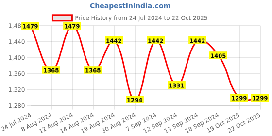 myntra.com Stylum Paisley Zari Tussar Saree stylum Price History Graph from 24 Jul 2024 to 22 Oct 2025