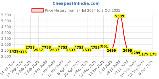 myntra.com Stylum Peach & Grey Embroidered Ready to Wear Lehenga & Blouse With Dupatta stylum Price History Graph from 24 Jul 2024 to 7 Oct 2025