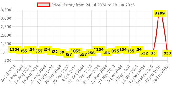 myntra.com Stylum Peach-Coloured & Pink Woven Design Mirror Work Kurta With Trousers & Dupatta stylum Price History Graph from 24 Jul 2024 to 18 Jun 2025