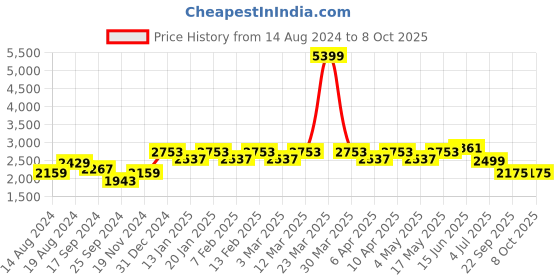 myntra.com Stylum Pink & Blue Printed Ready to Wear Lehenga & Blouse With Dupatta stylum Price History Graph from 14 Aug 2024 to 7 Oct 2025