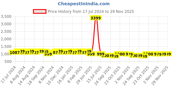 myntra.com Stylum Pink & White Floral Printed Cuban Collar Shirt With Straight Trousers stylum Price History Graph from 17 Jul 2024 to 29 Nov 2025