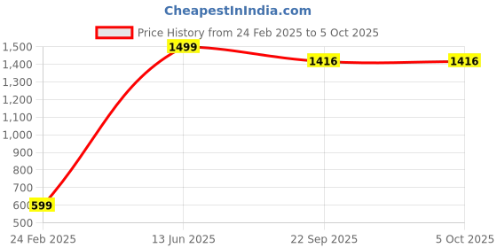 myntra.com Stylum Pink & White Printed Bandhani Dupatta stylum Price History Graph from 24 Feb 2025 to 5 Oct 2025