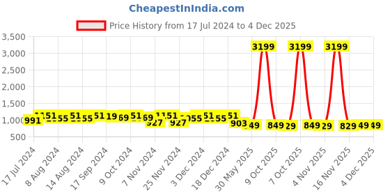 myntra.com Stylum Pink Ethnic Motifs Printed & Embroidered Empire Anarkali Kurti With Dhoti Pant stylum Price History Graph from 17 Jul 2024 to 3 Dec 2025