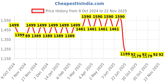 myntra.com Stylum Pink Floral Printed Empire Pure Cotton Kurta With Trousers & Dupatta stylum Price History Graph from 9 Oct 2024 to 22 Nov 2025