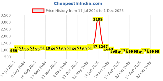 myntra.com Stylum Pink Floral Printed Shirt Collar Empire A Line Kurta with Trouser stylum Price History Graph from 17 Jul 2024 to 30 Nov 2025