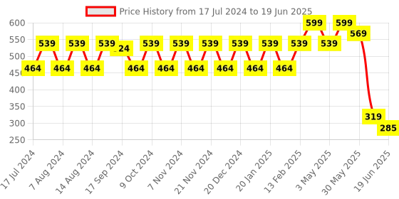 myntra.com Stylum Pink Gotta Patti Net Dupatta stylum Price History Graph from 17 Jul 2024 to 19 Jun 2025