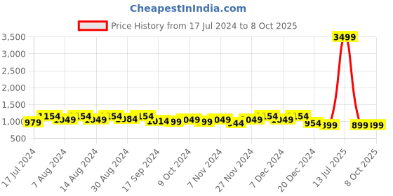 myntra.com Stylum Pink V-Neck Empire A-Line Kurta & Trousers With Dupatta stylum Price History Graph from 17 Jul 2024 to 7 Oct 2025