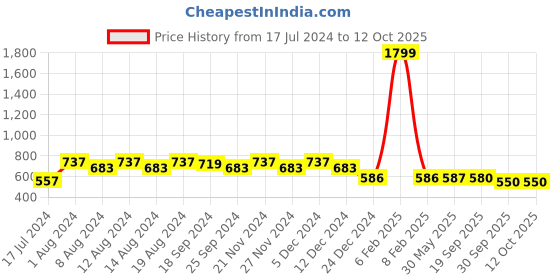 myntra.com Stylum Plus Size Floral Printed Straight Kurta stylum Price History Graph from 17 Jul 2024 to 12 Oct 2025