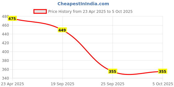 myntra.com Stylum Polka Dot Print Peplum Crop Top stylum Price History Graph from 23 Apr 2025 to 5 Oct 2025