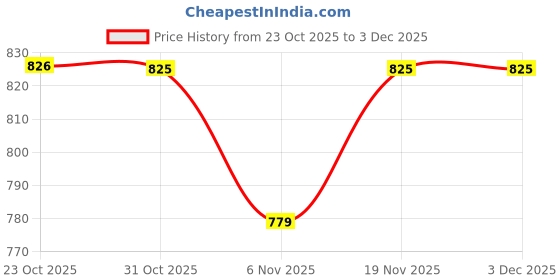 myntra.com Stylum Print Ethnic Cotton Top stylum Price History Graph from 23 Oct 2025 to 3 Dec 2025